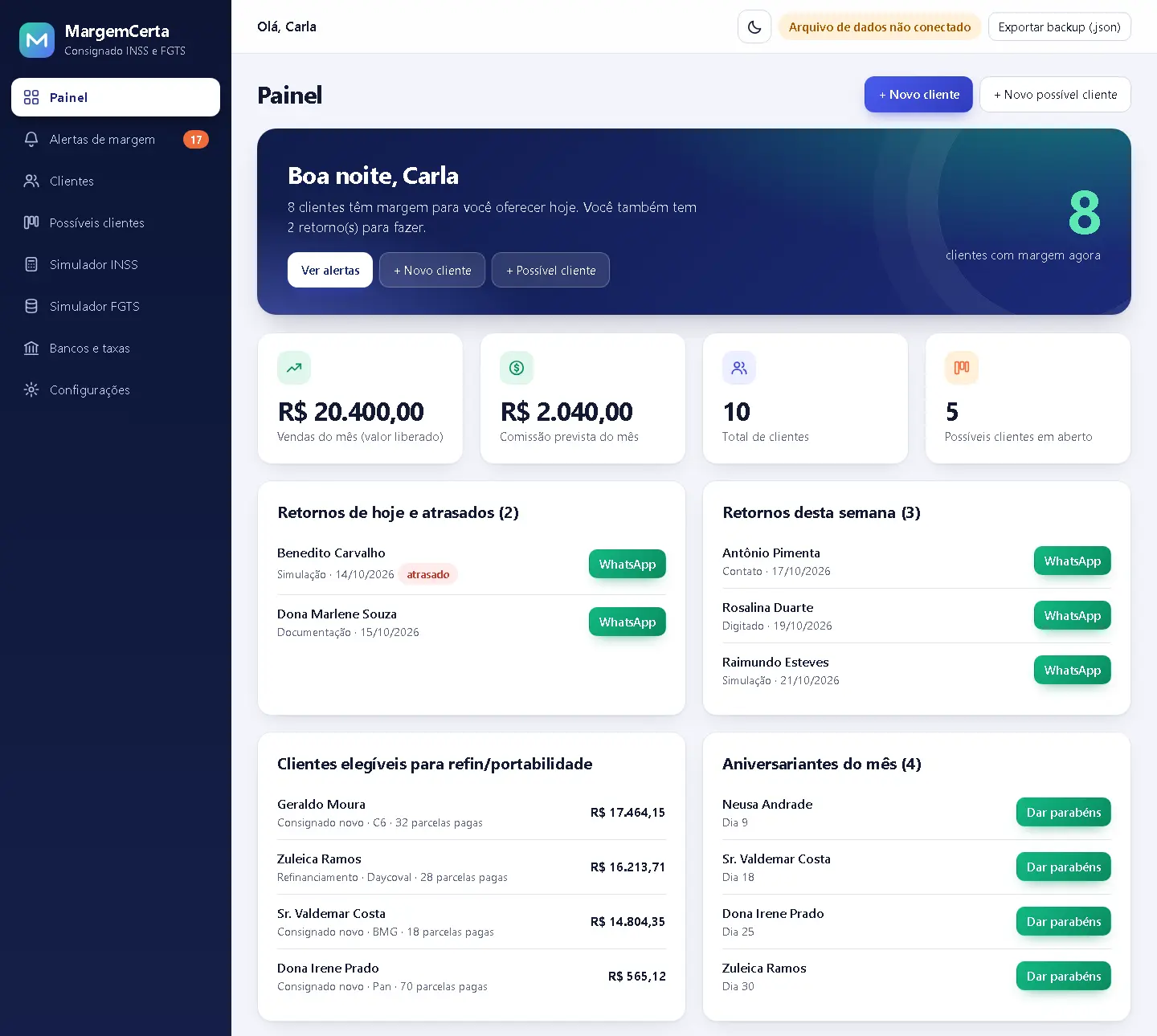 Painel do MargemCerta com vendas do mês, retornos do dia, clientes elegíveis para refinanciamento e aniversariantes
